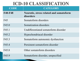 CODE CATEGORY
F40-F48 Neurotic, stress related and somatoform
disorders
F45 Somatoform disorders
F45.0 Somatization disorders
F45.1 Undifferentiated somatoform disorder
F45.2 Hypochondriacal disorder
F45.3 Somatoform autonomic dysfunction
F45.4 Persistent somatoform disorder
F45.8 Other somatoform disorders
F45.9 Somatoform disorder, unspecified
 