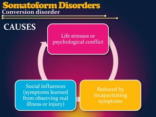 CAUSES
                   Life stresses or
                psychological conflict




     Social influences
                                   Reduced by
   (symptoms learned
                                 incapacitating
   from observing real
                                   symptoms
     illness or injury)
 