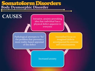 CAUSES               Intrusive, anxiety-provoking
                       idea that individual has a
                      physical defect apparent to
                               everyone



   Pathological attempts to “fix”         Intensified focus on
    the problem that prevents a             imagined defects
   more reality-based appraisal         accompanied by extreme
           of the defect                   self-consciousness




                           Increased anxiety
 