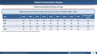 © Dhirtek Business Research and Consulting Private Limited www.dhirtekbusinessresearch.com
Global Somatostatin Market
Global Somatostatin Market, by Type
Global Somatostatin Market Analysis and Forecast, by Type, US$ Million (2020 – 2027)
Type 2019 2020 2021 2022 2023 2024 2025 2026 2027
CAGR % (2020 –
2027)
0.25 XX XX XX XX XX XX XX XX XX XX
0.75 XX XX XX XX XX XX XX XX XX XX
3 XX XX XX XX XX XX XX XX XX XX
Total XX XX XX XX XX XX XX XX XX XX
11
Source: Secondary Literature, Expert Interviews, and Dhirtek Business Research Analysis
 