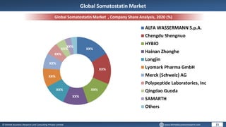 © Dhirtek Business Research and Consulting Private Limited www.dhirtekbusinessresearch.com
Global Somatostatin Market , Company Share Analysis, 2020 (%)
15
Global Somatostatin Market
XX%
XX%
XX%
XX%
XX%
XX%
XX%
XX%
XX%
XX%
ALFA WASSERMANN S.p.A.
Chengdu Shengnuo
HYBIO
Hainan Zhonghe
Longjin
Lyomark Pharma GmbH
Merck (Schweiz) AG
Polypeptide Laboratories, Inc
Qingdao Guoda
SAMARTH
Others
 