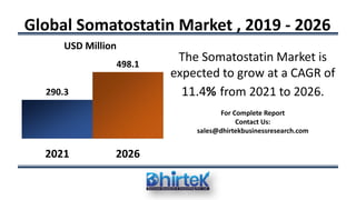 Global Somatostatin Market , 2019 - 2026
290.3
498.1
2021 2026
USD Million
The Somatostatin Market is
expected to grow at a CAGR of
11.4% from 2021 to 2026.
For Complete Report
Contact Us:
sales@dhirtekbusinessresearch.com
 