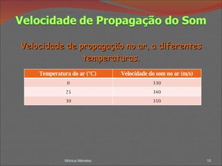 Mónica Meireles Velocidade de propagação no ar, a diferentes temperaturas. Temperatura do ar (°C)  Velocidade do som no ar (m/s) 0 330 25 340 30 350 