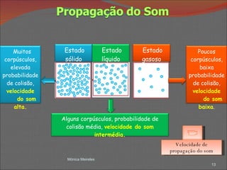 Mónica Meireles Velocidade de propagação do som Estado sólido Estado gasoso Muitos corpúsculos, elevada probabilidade de colisão,  velocidade do som alta. Poucos corpúsculos, baixa probabilidade de colisão,  velocidade do som baixa . Estado líquido Alguns corpúsculos, probabilidade de colisão média,  velocidade do som intermédia. 
