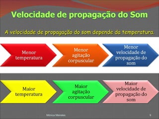 Mónica Meireles A velocidade de propagação do som depende da temperatura. 