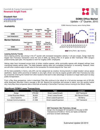 Elizabeth Hart
ehart@ccareynkf.com                                                                                                    SOMA Office Market
415.513.2170                                                                                                       Update – 3rd Quarter, 2010
                                                                                                      SOMA Historical Vacancy versus Asking Rates
Availability
                                                               Net                               $39.00                                         32.00%
                          Total Inventory   Availability




                                                                           Asking Rental Rates
                                                            Absorption
                                (sf)           (%)                                               $37.00
                                                               (sf)




                                                                                                                                                         Vacancy Rate
                                                                                                 $35.00                                         27.00%
        SOMA               10,463,312        24.36%          433,162
                                                                                                 $33.00
    SAN FRANCISCO          82,878,820        14.45%          459,426                                                                            22.00%
                                                                                                 $31.00
                                                                                                 $29.00                                         17.00%
Market Statistics                                                                                $27.00
                                             Class A
                          Total Vacancy                      Class B                             $25.00                                         12.00%
                                             Asking
                                (sf)                       Asking Rents
                                              Rents




                                                                                                   3Q '07
                                                                                                   4Q '07
                                                                                                   1Q '07
                                                                                                   2Q '08
                                                                                                   3Q '08
                                                                                                   4Q '08
                                                                                                   1Q '08
                                                                                                   2Q '09
                                                                                                   3Q '09
                                                                                                   4Q '09
                                                                                                   Q '09
                                                                                                   Q '10
                                                                                                   3Q '10
                                                                                                        0
                                                                                                      '1
         SOMA              2,548,733         $34.00          $30.00




                                                                                                   2Q




                                                                                                    1
                                                                                                    2
    SAN FRANCISCO          11,973,126        $35.64          $28.73
                                                                                                                Asking Rents      Vacancy

Leasing Activity Trends
                                          rd
Soma leasing activity was strong in the 3 quarter with increased transaction velocity in all size ranges. Zynga inked the
largest San Francisco transaction since the end of 2005, by taking 270k sf of space at 650 Townsend. With Zynga’s
predominantly open plan, this equates to room for roughly 2,000+ employees.

Asking rates have increased across brick & timber creative spaces, while commodity spaces with dropped ceilings have
maintained steady asking rates. The delta between asking rates and completed transaction is narrowing. However, there
are still other creative ways to add value to the transaction for tenants beyond the “face rent”.

Of the total availability in Soma, only 24% can be categorized as creative, forcing tenants to weigh location versus space
aesthetics. Space within proximity to Caltrain is very tight, driven not only by organic growth within San Francisco but also
by companies entering the market from other locations that want to take advantage of access to a larger talent pool via easy
public transportation.

From a Bay Area perspective, rents in downtown Palo Alto continue to be robust at a full service average rent of $74.28,
while downtown Mountain View’s average is $51.84. Beyond the amenities and access to talent, one can quickly realize
why many Bay Area companies take a hard look at locating in Soma/San Francisco versus moving to the Silicon Valley.

Significant SOMA Lease Transactions
           Tenant                    Square Feet                        Type                                                  Location
            Zynga                      270,000                  Direct Lease/Growth                                         650 Townsend
    United Business Media              36,620                   Direct Lease/Growth                                       303 Second Street
        Cisco Systems                  31,891                  Direct Lease/Expansion                                         185 Berry
   Outcast Communications              21,568                  Direct Lease/Expansion                                       123 Townsend



                                                                650 Townsend, San Francisco, Zynga
                                                                Zynga inks the largest SF transaction of this year at 650
                                                                Townsend at 270,000 sf. Terms are highly confidential
                                                                and have not been distributed.




                                                                                                          Submarket Update Q3 2010
 
