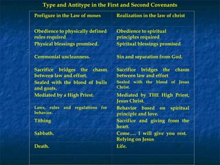 Type and Antitype in the First and Second Covenants
 
 
Prefigure in the Law of moses
 
Realization in the law of christ
Obedience to physically defined
rules required.
Obedience to spiritual
principles required.
Physical blessings promised.
 
Spiritual blessings promised.
Ceremonial uncleanness.
 
Sin and separation from God.
Sacrifice bridges the chasm
between law and effort.
Sacrifice bridges the chasm
between law and effort.
Sealed with the blood of bulls
and goats.
Sealed with the blood of Jesus
Christ.
Mediated by a High Priest.
 
Mediated by THE High Priest,
Jesus Christ.
Laws, rules and regulations for
behavior.
Behavior based on spiritual
principle and love.
Tithing. Sacrifice and giving from the
heart.
Sabbath.
 
Come…. I will give you rest.
Relying on Jesus.
Death.
 
Life.
   
 