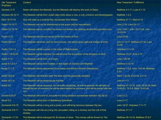 Old TestamentOld Testament
ProphecyProphecy
ContentContent New Testament FulfillmentNew Testament Fulfillment
Genesis 3:15Genesis 3:15 Satan will attack the Messiah, but the Messiah will destroy the work of Satan.Satan will attack the Messiah, but the Messiah will destroy the work of Satan. Matthew 4:1-11, Luke 4:1-13Matthew 4:1-11, Luke 4:1-13
Genesis 49:10,11Genesis 49:10,11 The Messiah will be from Judah (also hints about a vine, a colt, a branch and blood/grapes)The Messiah will be from Judah (also hints about a vine, a colt, a branch and blood/grapes) Matthew 1:2,3Matthew 1:2,3
Deut 18:15-18Deut 18:15-18 God will raise up a prophet like, but greater than Moses.God will raise up a prophet like, but greater than Moses. Matthew 21:11, Mark 6:15Matthew 21:11, Mark 6:15
Psalm 16:10,11Psalm 16:10,11 The Messiah will not be abandoned to the grave (will be resurrected).The Messiah will not be abandoned to the grave (will be resurrected). John 2:19, Luke 24:1-7John 2:19, Luke 24:1-7
Psalm 22:15-18Psalm 22:15-18 The Messiah will be crucified, his bones not broken, his clothing divided and gambled over.The Messiah will be crucified, his bones not broken, his clothing divided and gambled over. John 19:6,7, John 19:31-34, JohnJohn 19:6,7, John 19:31-34, John
19:23,2419:23,24
Psalm 31:5Psalm 31:5 The Messiah will commit his spirit into the hands of God.The Messiah will commit his spirit into the hands of God. Luke 23:46Luke 23:46
Psalm 69:9,21Psalm 69:9,21 The Messiah will show zeal for God’s house. He will be given gall and vinegar to drink.The Messiah will show zeal for God’s house. He will be given gall and vinegar to drink. John 2:12-17, Matthew 27:34, LukeJohn 2:12-17, Matthew 27:34, Luke
23:3623:36
Psalm 110:1,4Psalm 110:1,4 The Messiah will be a priest in the order of Melchizedek.The Messiah will be a priest in the order of Melchizedek. Hebrews 7:11-18Hebrews 7:11-18
Psalm 118:22,23Psalm 118:22,23 The Messiah will be rejected, but will become the foundation of the Kingdom of God.The Messiah will be rejected, but will become the foundation of the Kingdom of God. Matthew 23:37, Acts 4:10Matthew 23:37, Acts 4:10
Isaiah 7:14Isaiah 7:14 The Messiah will be born of a virgin.The Messiah will be born of a virgin. Luke 1:26-38Luke 1:26-38
Isaiah 9:1,2,6,7Isaiah 9:1,2,6,7 The Messiah will be from Galilee; in the region of Zebulun and Naphtali.The Messiah will be from Galilee; in the region of Zebulun and Naphtali. Matthew 4:12-16Matthew 4:12-16
Isaiah 11:1,2Isaiah 11:1,2 The Messiah will be descended from Jesse and will be a Branch (Nazarene).The Messiah will be descended from Jesse and will be a Branch (Nazarene). Matthew 1:5,6, John 1:45,46, MatthewMatthew 1:5,6, John 1:45,46, Matthew
2:232:23
Isaiah 35:5,6Isaiah 35:5,6 The Messiah will heal the deaf, the blind and the physically disabled.The Messiah will heal the deaf, the blind and the physically disabled. Mark 7:32-25, 8:22-26, 2:3-12Mark 7:32-25, 8:22-26, 2:3-12
Isaiah 42:1-4Isaiah 42:1-4 The Messiah will be miraculously humble.The Messiah will be miraculously humble. John 8:1-11John 8:1-11
Isaiah 53Isaiah 53 The Messiah will be despised, he will suffer physically, he will be pierced, he will take onThe Messiah will be despised, he will suffer physically, he will be pierced, he will take on
himself the sin of mankind, he will be silent before his accusers, and will be buried with thehimself the sin of mankind, he will be silent before his accusers, and will be buried with the
rich.rich.
Matthew 27:15-18, John 19:33-35, MarkMatthew 27:15-18, John 19:33-35, Mark
14:60,61, 15:3-5, Mark 15:42-4614:60,61, 15:3-5, Mark 15:42-46
Daniel 9:24-27Daniel 9:24-27 The Messiah will come to Jerusalem to bring salvation somewhere between AD 26-33.The Messiah will come to Jerusalem to bring salvation somewhere between AD 26-33. Luke 3:1,2Luke 3:1,2
Micah 5:2Micah 5:2 The Messiah will be born in Bethlehem Ephrathah.The Messiah will be born in Bethlehem Ephrathah. Luke 2:1-7Luke 2:1-7
Zechariah 6:9-15Zechariah 6:9-15 The Messiah will be a king and a priest, and will bring harmony between the two.The Messiah will be a king and a priest, and will bring harmony between the two. John 18:37, Hebrews 7:11-17John 18:37, Hebrews 7:11-17
Zechariah 9:9-11Zechariah 9:9-11 The Messiah will ride as a king into Jerusalem riding on a donkey and the colt of thatThe Messiah will ride as a king into Jerusalem riding on a donkey and the colt of that
donkey.donkey.
Matthew 21:1-7Matthew 21:1-7
Zechariah 11:10-Zechariah 11:10- The Messiah will be betrayed for 30 pieces of silver. The money will be thrown to “theThe Messiah will be betrayed for 30 pieces of silver. The money will be thrown to “the Matthew 26:14-16, Matthew 27:6,7Matthew 26:14-16, Matthew 27:6,7
 