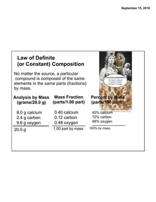 September 15, 2010




 Law of Definite
 (or Constant) Composition
No matter the source, a particular
compound is composed of the same
elements in the same parts (fractions)
by mass.

Analysis by Mass Mass Fraction           Percent by Mass
 (grams/20.0 g)  (parts/1.00 part)       (parts/100 parts)

 8.0 g calcium       0.40 calcium         40% calcium
 2.4 g carbon        0.12 carbon          12% carbon
 9.6 g oxygen        0.48 oxygen          48% oxygen
                    1.00 part by mass    100% by mass
20.0 g
 