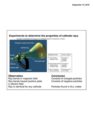 September 15, 2010




Experiments to determine the properties of cathode rays.




Observation                        Conclusion
Ray bends in magnetic field        Consists of charged particles
Ray bends toward positive plate    Consists of negative particles
in electric field
Ray is identical for any cathode   Particles found in ALL matter
 