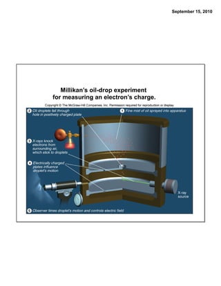 September 15, 2010




   Millikan’s oil-drop experiment
for measuring an electron’s charge.
 