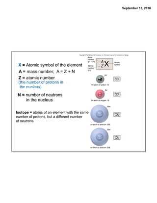 September 15, 2010




 X = Atomic symbol of the element
 A = mass number; A = Z + N
 Z = atomic number
 (the number of protons in
  the nucleus)

N = number of neutrons
    in the nucleus

Isotope = atoms of an element with the same
number of protons, but a different number
of neutrons
 