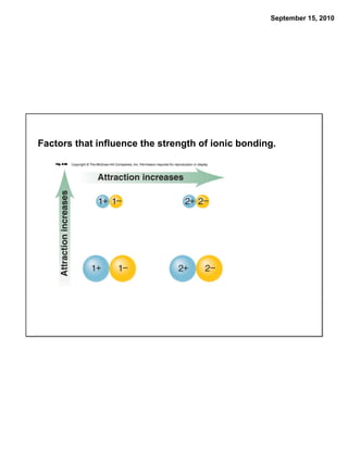 September 15, 2010




Factors that influence the strength of ionic bonding.
 