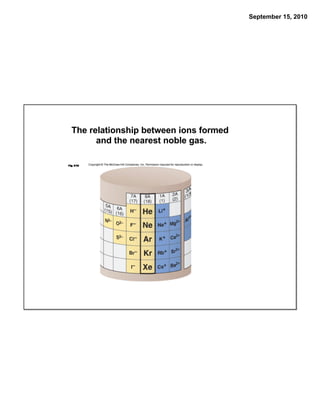 September 15, 2010




The relationship between ions formed
      and the nearest noble gas.
 