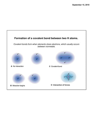 September 15, 2010




Formation of a covalent bond between two H atoms.

Covalent bonds form when elements share electrons, which usually occurs
                         between nonmetals.
 