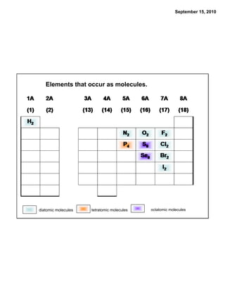 September 15, 2010




   Elements that occur as molecules.




diatomic molecules   tetratomic molecules   octatomic molecules
 