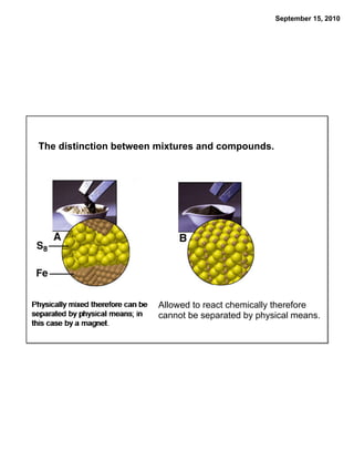 September 15, 2010




The distinction between mixtures and compounds.




                       Allowed to react chemically therefore
                       cannot be separated by physical means.
 
