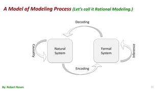 11
Natural
System
Formal
System
Decoding
Encoding
Inference
Causality
A Model of Modeling Process (Let’s call it Rational Modeling.)
By: Robert Rosen
 