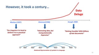 However, it took a century…
23
Markov (1907) Shannon(1948) Google 2000-
“For Linguists it is hard to
believe it as a practical
approach”
“Interesting idea, but
Computationally
Expensive”
“Getting Feasible! With Billions
of text documents”
Relational Representation of symbols in a language
Data
Deluge
 