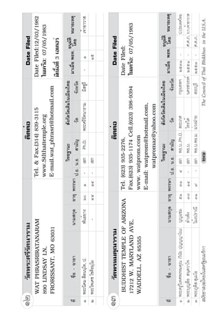 ÖØ    ª´—¡¦³›¦¦¤„µ¥ ¤·œÁœÃŽ˜µ           ÖØ




                                                    7KH RXQFLO RI 7KDL %KLNNKXV LQ WKH 86$
      ÖÙ    ª´—¡»š›µ¦µ¤ Á¤¤¢·­                ÖÙ
      ÖÚ    ª´—¡»š›·Ãœ±·¨­Í
                      ·                        ÖÙ
      ×Ñ    ª´—¤®µ›µ˜»Á‹˜·¥µ¦µ¤               ÖÚ
      ×Ò    ª´—¡¦³›¦¦¤„µ¥ ¢¨°¦·—µ             ×Ñ
«µ˜Çˆ«¶¥˜½Å©
      ×Ó    ª´—›¦¦¤ª·®µ¦±µªµ¥                 ×Ñ
      ×Ô    ª´—¡¦®¤‹¦·¥„µ¦µ¤                  ×Ò
      ×Õ    ª´—¡»š›ž´µ                      ×Ó
      ×Ö    ª´—›¦¦¤­»‹˜˜Í·                    ×Ó
      ××    ª´—°œ´œ˜·œ                       ×Ô
      ×Ø    ª´—¡»š›‡»–                        ×Õ
      ×Ù    ª´—Å˜¦¦´˜œÍ                       ×Ö
      ×Ú    ª´—¡»š›¦´„¬µ                      ×Ö
      ØÑ    ª´—¦´˜œž´µ                      ××
      ØÒ    ª´—Ã¡›·µ– ¨µ­Áª„´­               ×Ø
      ØÓ    ª´—Åš¥ ¨µ­Áª„´­                   ×Ø
      ØÔ    ª´—Åš¥ ¤·œœ·ÃŽ˜µ                  ×Ø
      ØÕ    ª´—¤°¦µ¤´                       ×Ú
      ØÖ    ª´—¤®µ¡»š›£¼¤·                    ×Ú
      Ø×    ª´—«¦¸Á‹¦·›¦¦¤                   ØÑ
      ØØ    ª´—¡¦³›¦¦¤„µ¥ °°Á¦„°œ             ØÑ




                                                    ÓÓ
      ØÙ    ª´—˜¦¸Áš¡›¦¦¤µ¦µ¤                 ØÒ
      ØÚ    ª´—Åš¥Á°¨¡µÃŽ                     ØÒ
      ÙÑ    ª´—Â­Š›¦¦¤ª¦µ¦µ¤                  ØÓ
      ÙÒ    ª´—¡»š›ž¦³š¸ž Á¤°¦Á­—             ØÓ
      ÙÓ    ª´—¢¨°¦·—µ¡»š›µ¦µ¤                ØÔ
      ÙÔ    «¼œ¥Íž’·˜›¦¦¤ Áª­˜ÍÁ¦——·Š
                       ´ ·                     ØÔ
      ÙÕ    ª´—»«¥Í›¦¦¤ªœµ¦µ¤                ØÕ
      ÜÙ    «µ˜ÈŽ¦¥‹ˆ©                        ØÖ
      ÜÚ    «µ˜¢§´œ¶™¼ž«¯©«‹È›¦
                            µ                  ÛÙ
      ÜÛ    «µ˜Ç¯‘Ì¥ŽÅ…
                       ¸¸                      ÛÚ
«µ˜Çˆ«¶¥±¼Äˆ§¶´¯Ð
      ÙÙ    ª´—œ‡¦›¦¦¤                        ØØ
      ÙÚ    ª´—¡»š›£µªœµ                      ØØ
      ÝÔ    «µ˜«¸¥™™¦¶§¶¥
                   ¼                           ØÙ
                                                    Ÿ–¦§Ÿ|{½µŒ—´ŽŸ ˜¦…¢±–˜©v§




      ÝÕ    «µ˜Žµ¦¥‹ˆ©‘¶—®µ‹«§¶§¶¥            ØÚ
      ÝÖ    «µ˜±µ¥¢«µ±Ä¥§¸…¶                 ÛÝ
      Ý×    «µ˜¢¼›œŸµ‘‘¶µ›¶§¶¥ Åˆ¶˜¶       ÜÔ
«µ˜Ä®±Ä¢»Ì±¢¸Œ¶§—¶
      ÝØ    «µ˜›±‹œ§§¥Ž¶™¸                    ÙÒ
      ÝÙ    «µ˜¤¶«¶ž±®™µ                    ÙÓ
Œµ˜Ÿ§´Ä¤›«µ˜Å©´¢§´œ§§¥›½™Ç®µ‹…µ˜
«µ˜Ç®¯§µ”±Ä¥§¸…¶ Ÿ¹ ¢¬ÖÙÙ×                  ÙÔ
«µ˜Å™Ì©´§µ”Ç®µ‹…µ˜®¥µŽŽ¶®‹ŠÐÈ›¦³              ÙÕ
                                          ÓÓ
 