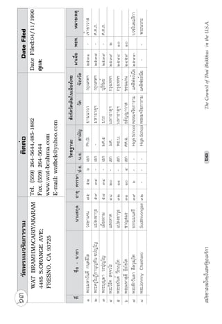 · ¼         ·            ¢°Š«¦¸        ÕÖ ÓÖ           Á°„ ««              ¤®µ›µ˜»²       „¦»ŠÁš¡²   ÓÖÕÙ    ÒÒ    ¤­
Ô     ¡¦³¤®µÁ„¦¸¥Š«´„—·Í ¦¤–¸Ã¥         Á‹¦·¦´¤¥Í    ÕÓ ÓÑ Õ          Á°„ ¡› ž¦¤         ­»ª¦¦–‡¸¦¸     „¦»ŠÁš¡²    ÓÖÖÔ        «˜£
Õ     ¡¦³­¤»®ÁÊµ ž¦„½„Ã¤
                Í                       ‡Â¡š¥Í       ØÔ ÒÙ ÒÓ        Á°„ žÕ                ¡»š›ª¦µ¦µ¤ ­®¦´“°Á¤¦·„µ   ÓÖÒÚ         «˜£
Ö     ¡¦³­µ¥´–®Í ­·¦·‹œ½Ãš              Áš¡‹´œ—µ      ÔÓ ÒÑ      Õ     Á°„ ¡›„«         ª¦‹¦¦¥µªµ­ „¦»ŠÁš¡²       ÓÖÖÔ         «˜£
×     ¡¦³­¸œª¨ ¡·¤¡‹µ¦¸
                   ½                    š¦´¡¥Í­ª¦¦¥µ ÓÚ Ú             Á°„ ¡›              Á…ºÉ°œ…´œ›Í   ¡·¬–»Ã¨„    ÓÖÖÒ    ÒÕ    ¤­
Ø     Â¤É¸­¦Ê°¥¦µ˜¦¸                   š°ŠÁ¨º°œ
                                              É       ×Ù                   žØ°£·›¦¦¤Ãš    ­¦Ê°¥š°Š       „¦»ŠÁš¡²   ÓÖÔÔ     



Ÿ–¦§Ÿ|{½µŒ—´ŽŸ ˜¦…¢±–˜©v§                                             ÔÓ                            7KH RXQFLO RI 7KDL %KLNNKXV LQ WKH 86$
 