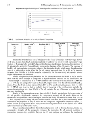210

P. Shanmughasundaram, R. Subramanian and G. Prabhu
Figure 6: Compressive strength of the Composites at various Wt% of fly ash particles

Table 2:

Mechanical properties of Al and Al -fly ash Composites

Fly ash (wt)

Density (g/cm3)

Hardness (BHN)

0%
5%
10%
15%
20%
25%

2.700
2.661
2.633
2.600
2.569
2.523

19
25
36
47
51
45

Tensile Strength
(MPa)
77
89
102
118
113
104

Compressive
Strength (MPa)
337
418
501
568
622
497

The results of the hardness test (Table.2) shows the values of hardness with the weight fraction
of fly ash. As seen from Fig.4, an increasing trend of hardness was observed with increase in weight
fraction of fly ash particles up to 20%.Beyond this hardness trend started decreasing. Incorporation of
fly ash particles up to 20wt% significantly improves the hardness of the Al matrix. The presence of
hard fly ash particles in the composites enhances the dislocation density which resists the deformation
when it is subjected to strain. When the fly ash content increased from 5% to 20 wt %, hardness
increases from 25 BHN to 51 BHN.It can be explained by the fact that the fly ash particles possess
higher hardness than the aluminium.
Tensile strength tests were performed and the results of the test are shown in Fig.5. Results
show that the tensile strength of composites is higher than that obtained for the unreinforced Al.
Tensile strength of unreinforced Al is 77 MPa and this value increases to a maximum of 113MPa for
Al- 15 wt% fly ash composite which is about 35% improvement over that of the unreinforced Al
matrix. When the fly ash content increased from 20% to 25%, tensile strength decreases from 113 MPa
to 104 MPa.It was observed that in probably due to clustering of the reinforcement particles the
composites containing more than 15wt% of fly ash particles the rate of increase in tensile strength
decreases significantly.
Results of the compression tests are shown in Fig.6. Results revealed that the incorporation of
fly ash particles significantly improves the compressive strength of Al matrix. However the
compressive strength of the composites begins to drop when the fly ash content increased from 20 % to
25 wt%. Beyond 20 wt%, the fly ash particles interact with each other due to particles clustering which
deteriorates the properties. It may be noted that the composites subjected to compressive stress, Al
matrix around fly ash particles flows away in the direction perpendicular to the applied load which
reduces load transfer ability of the matrix.
Thus, it can be concluded that the mechanical properties such as density, hardness, tensile and
compressive strengths of the composites increases by increasing fly ash content. Addition of
magnesium improves the wettability between the fly ash particles and enhances the mechanical

 