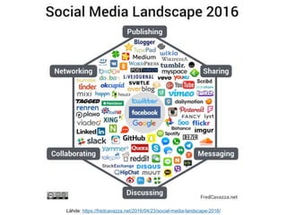 Lähde: https://fredcavazza.net/2016/04/23/social-media-landscape-2016/
 