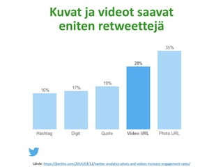 Lähde: https://jbertho.com/2014/03/12/twitter-analytics-phots-and-videos-increase-engagement-rates/
Kuvat ja videot saavat
eniten retweettejä
 