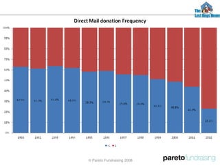© Pareto Fundraising 2008