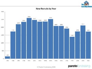 © Pareto Fundraising 2008