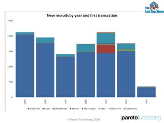 © Pareto Fundraising 2008