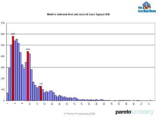 © Pareto Fundraising 2008