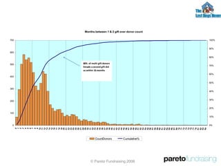 © Pareto Fundraising 2008