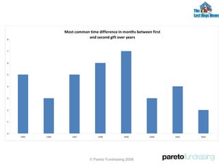 © Pareto Fundraising 2008