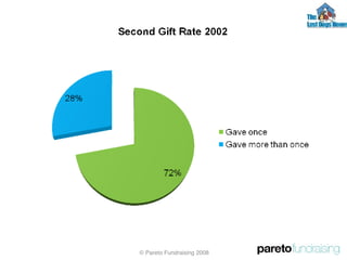 © Pareto Fundraising 2008