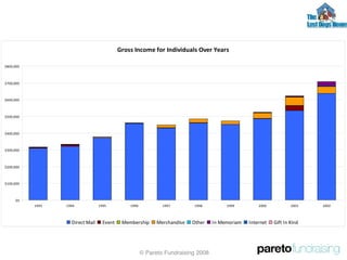 © Pareto Fundraising 2008