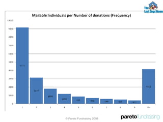 © Pareto Fundraising 2008