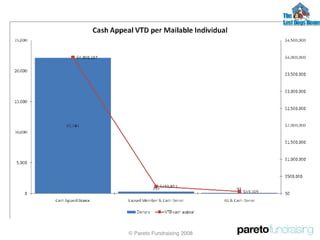 © Pareto Fundraising 2008
