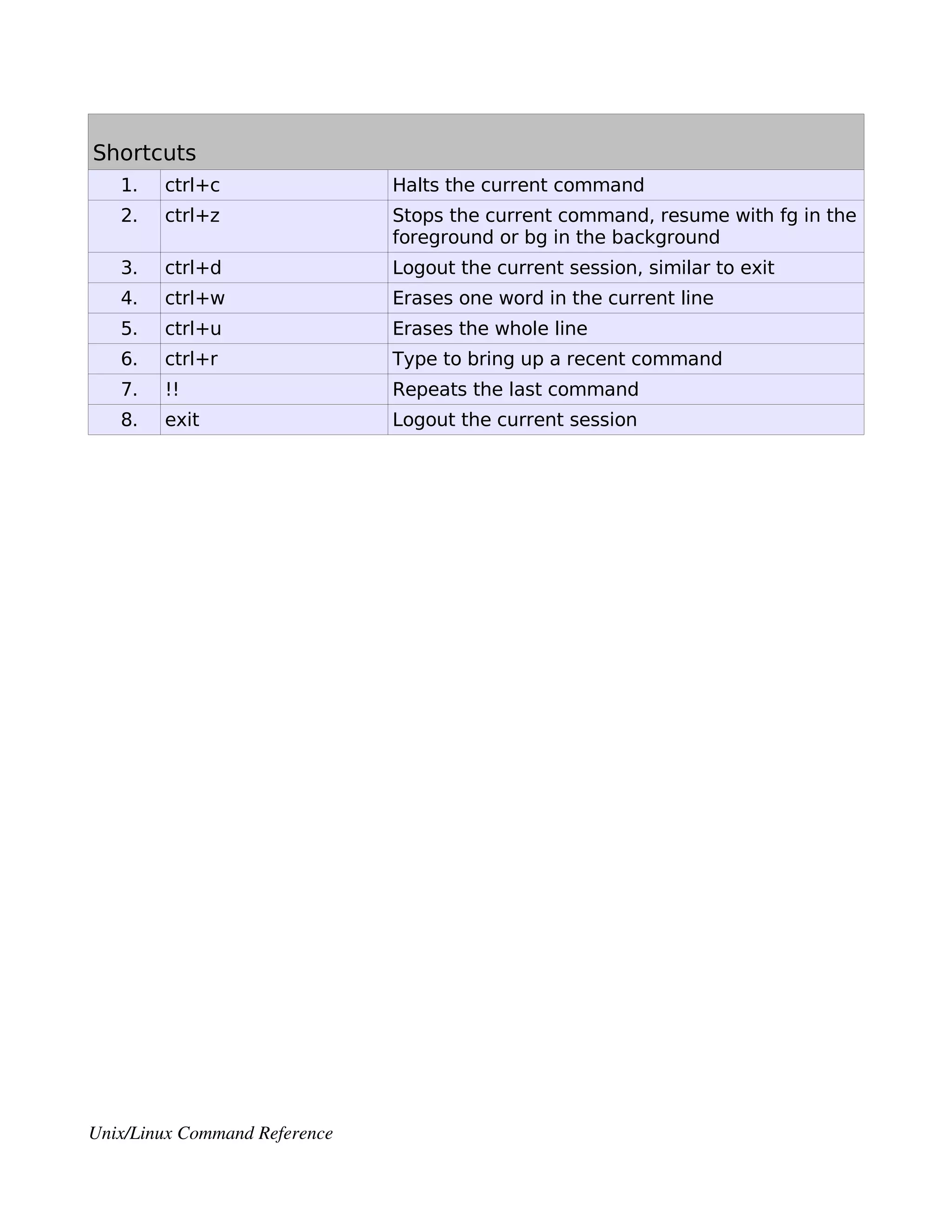 Shortcuts
1. ctrl+c Halts the current command
2. ctrl+z Stops the current command, resume with fg in the
foreground or bg in the background
3. ctrl+d Logout the current session, similar to exit
4. ctrl+w Erases one word in the current line
5. ctrl+u Erases the whole line
6. ctrl+r Type to bring up a recent command
7. !! Repeats the last command
8. exit Logout the current session
Unix/Linux Command Reference 
 