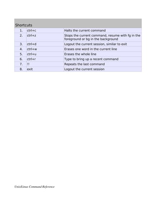 Shortcuts
1. ctrl+c Halts the current command
2. ctrl+z Stops the current command, resume with fg in the
foreground or bg in the background
3. ctrl+d Logout the current session, similar to exit
4. ctrl+w Erases one word in the current line
5. ctrl+u Erases the whole line
6. ctrl+r Type to bring up a recent command
7. !! Repeats the last command
8. exit Logout the current session
Unix/Linux Command Reference 
 