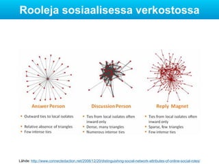 Lähde: http://www.connectedaction.net/2008/12/20/distinguishing-social-network-attributes-of-online-social-roles/
Rooleja ...