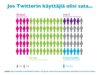 Jos Twitterin käyttäjiä olisi sata... Lähteet:  http://mashable.com/2009/08/17/twitter-100/  ja  http ://www.informationis...