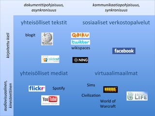 blogit ja wikit prosessina rakentuvat tekstit 