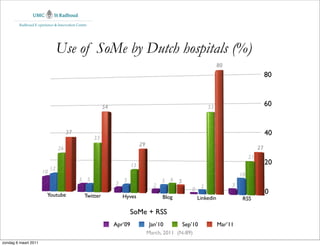 Radboud E-xperience & Innovation Centre




                                Use of SoMe by Dutch hospitals (%)
                                                                                                                80
                                                                                                                                        80



                                                        54                                                 53                           60


                                     37                                                                                                 40
                                                   33
                                                                           29
                                26                                                                                                 27
                                                                                                                              21
                                                                      15                                                                20
                           12
                      10                                                                                                 10
                                           5 5                   5                    5 6 5
                                                             3                    2                                  3
                                                                                                       2
                                                                                                 0
                         Youtube                                                                                                        0
                                              Twitter            Hyves                Blog           Linkedin             RSS

                                                                     SoMe + RSS
                                                             Apr’09              Jan’10       Sep’10            Mar’11
                                                                                March, 2011 (N-89)
zondag 6 maart 2011
 