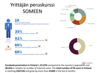 Yrittäjän peruskurssi
SOMEEN
Facebook penetration in Finland is 43.23% compared to the country's population and
48.64% in relation to number of Internet users. The total number of FB users in Finland
is reaching 2267140 and grew by more than 41600 in the last 6 months.
 