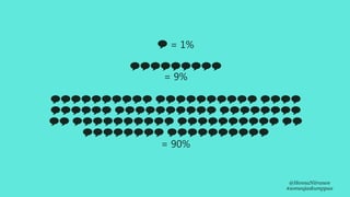 💬 = 1%
💬💬💬💬💬💬💬💬💬
= 9%
💬💬💬💬💬💬💬💬💬💬 💬💬💬💬💬💬💬💬💬💬 💬💬💬💬
💬💬💬💬💬💬 💬💬💬💬💬💬💬💬💬💬 💬💬💬💬💬💬💬💬
💬💬 💬💬💬💬💬💬💬💬💬💬 💬💬💬💬💬💬💬💬💬💬 💬💬
💬💬💬💬💬💬💬💬 💬💬💬💬💬💬💬💬💬💬
= 90%
@HennaNiiranen
#someajaskumppaa
 