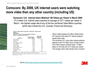 3M CONFIDENTIALComscore: By 2008, UK internet users were watching  more video than any other country (including US)Comscore: U.K.  Internet Users Watched 128 Videos per Viewer in March 200827.4 million U.K. Internet users watched an average of 127.7 videos per viewer in March – the highest usage rate of any of the five comScore Video Metrix countries (which also include the U.S., Canada, France and Germany). “Other notable findings from March 2008 include:81.2 percent of the total U.K. Internet audience viewed online video.