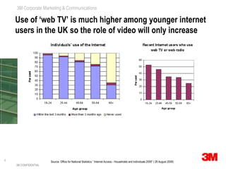 3M CONFIDENTIALUse of ‘web TV’ is much higher among younger internet users in the UK so the role of video will only increaseSource: Office for National Statistics “ Internet Access - Households and Individuals 2009” ( 28 August 2009)