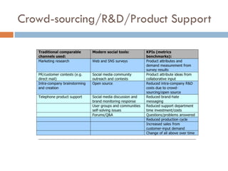 Crowd-sourcing/R&D/Product Support
 