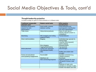 Social Media Objectives & Tools, cont’d
Thought-leadership projection
(a content strategy for goals of brand attribution or to influence sales)
 